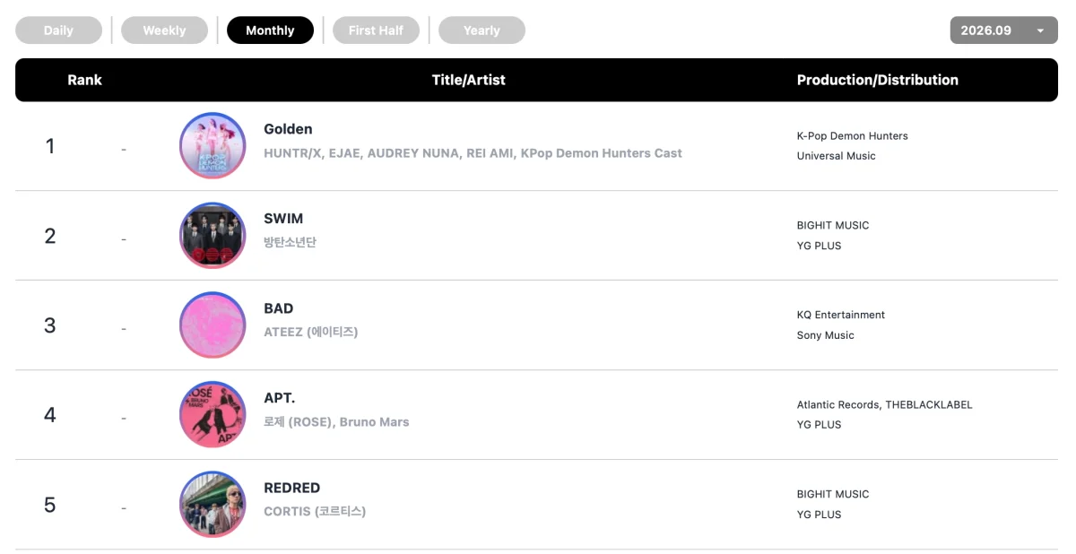 Global Chart Rankings