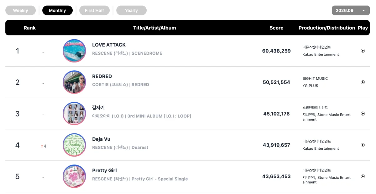 Digital Dominance: Monthly Charts